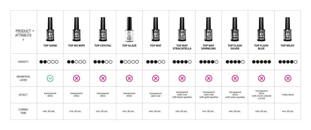 PALU-top coat karakteristike usporedba